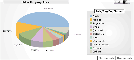 Figura 1 - Gráfico de tarta de procedencia de las visitas