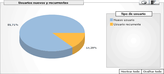 Figura 3 - Usuarios nuevos y recurrentes