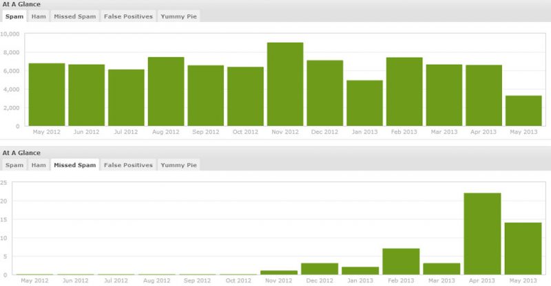 Figura 1 - Gráficas de spam en el último año de La Bitácora del Tigre